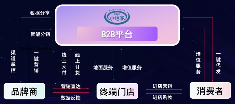 太阳成集团tyc151cc李勇：数字化B2B平台小怡家，打破流通壁垒，赋能终端新增长